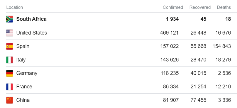 covid-19-world-stats-10-april-2020 Covid 19 in SA